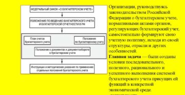 Понятие организации бухгалтерского учета на предприятии в РФ