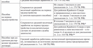 Компенсация при сокращении работников: особенности и формулы расчета Компенсация при сокращении работников: особенности и формулы расчета