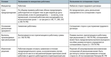 порядок увольнения по соглашению сторон