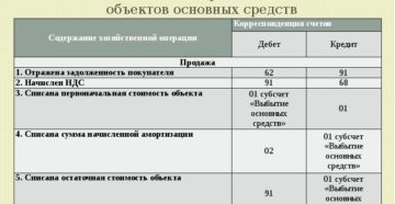 Проводки по выбытию основных средств Проводки по выбытию основных средств