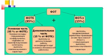 Что включает в себя фонд оплаты труда Что включает в себя фонд оплаты труда