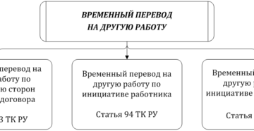 Как осуществляется временный перевод на другую работу