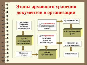 порядок архивирования документов в организации