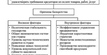 Как проходит порядок банкротства банка, возможные основания и последствия Как проходит порядок банкротства банка, возможные основания и последствия