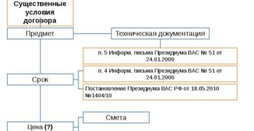 Три условия договора подряда, которые грозят подрядчику штрафами Три условия договора подряда, которые грозят подрядчику штрафами
