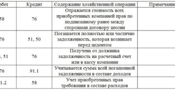 Проводки по договору цессии
