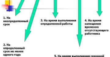 О моменте заключения трудового договора и моменте начала работы О моменте заключения трудового договора и моменте начала работы
