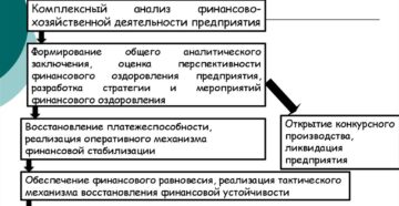 Эффективность финансового оздоровления организации Эффективность финансового оздоровления организации