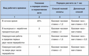 В компании ввели неполное рабочее время. Как платить сотрудникам за переработку