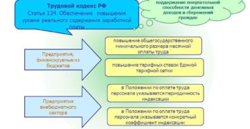 Индексация заработной платы по Трудовому кодексу РФ Индексация заработной платы по Трудовому кодексу РФ
