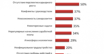 Основания и причины увольнения с работы