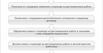 Перевод на дистанционную работу