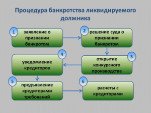 Что делать кредитору, если должник ликвидировался