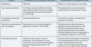 Увольнение по собственному желанию: как решение компании защитить в суде