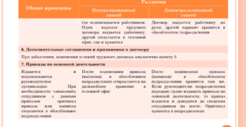 Трудовые отношения в обособленных подразделениях организации Трудовые отношения в обособленных подразделениях организации