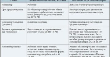 Судебный спор при увольнении по соглашению сторон